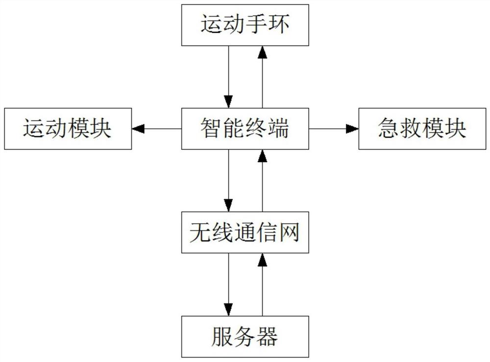 夜跑运动用的智能监控系统