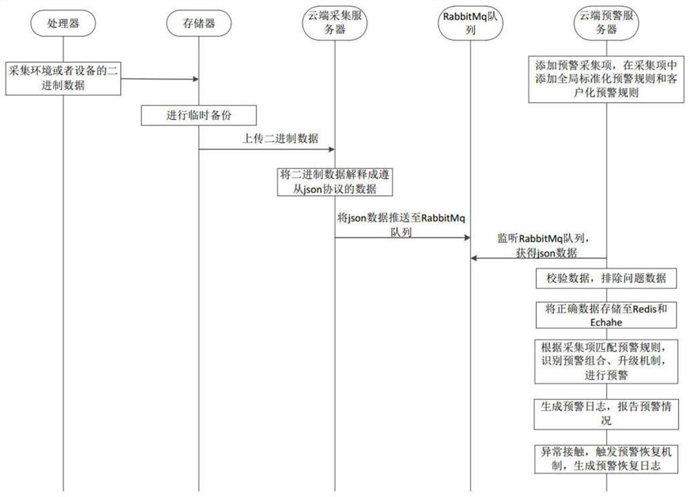 一种预警方法