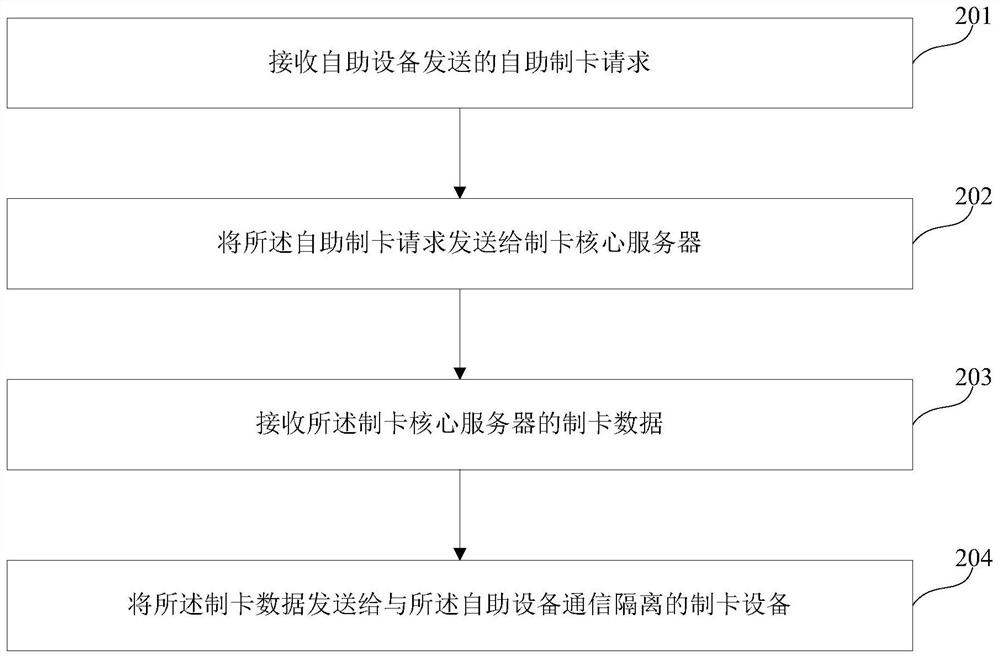 一种自助制卡方法、装置、计算机设备以及可读存储介质