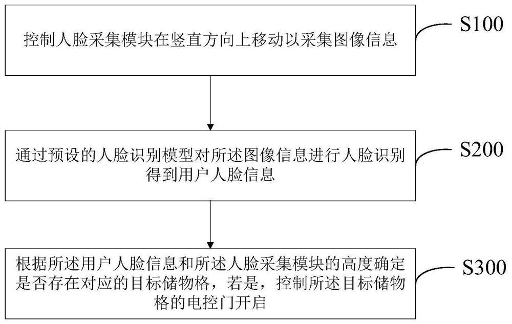 智能储物柜、存取方法及装置