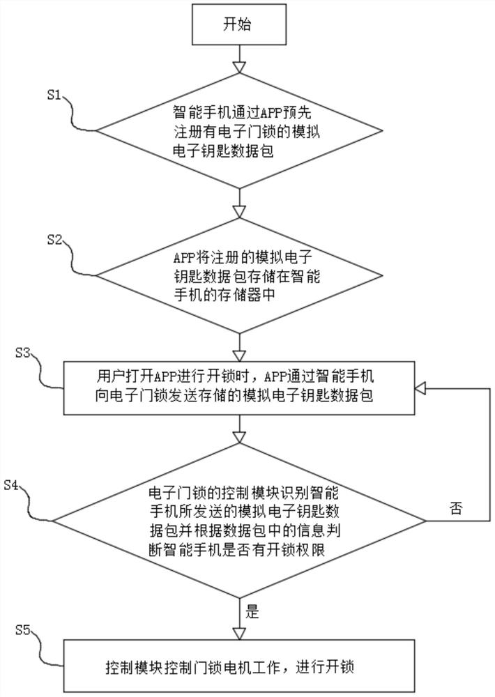 一种利用智能手机开启电子门锁的方法