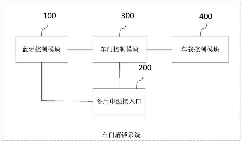 一种车门解锁系统、方法及汽车