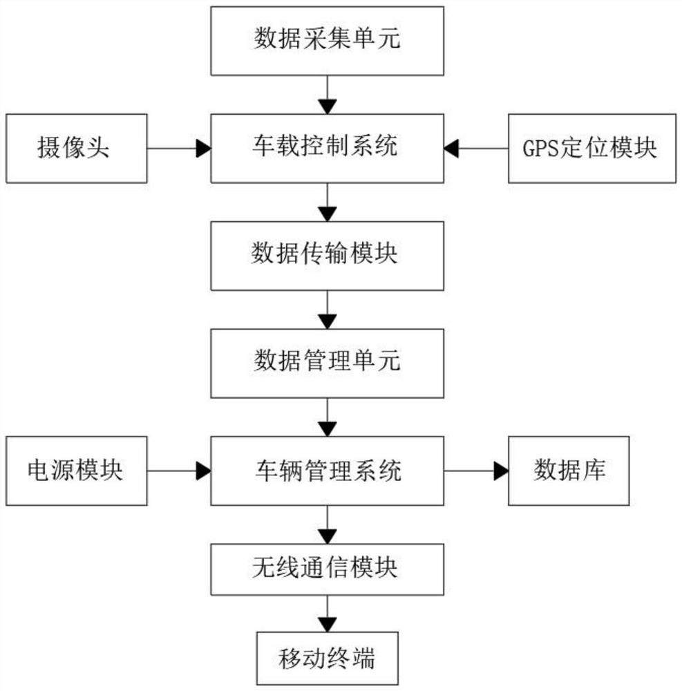 一种具有报警和远程监控功能的车辆管理系统