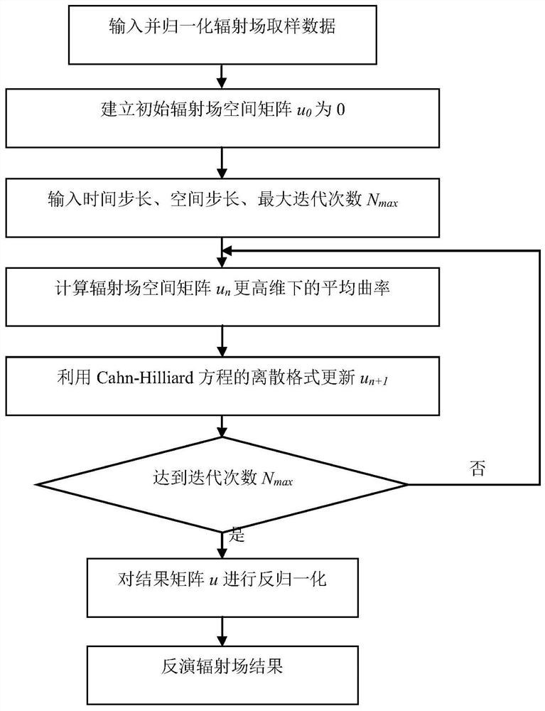 基于曲面平均曲率与扩散方程的辐射场反演重建方法