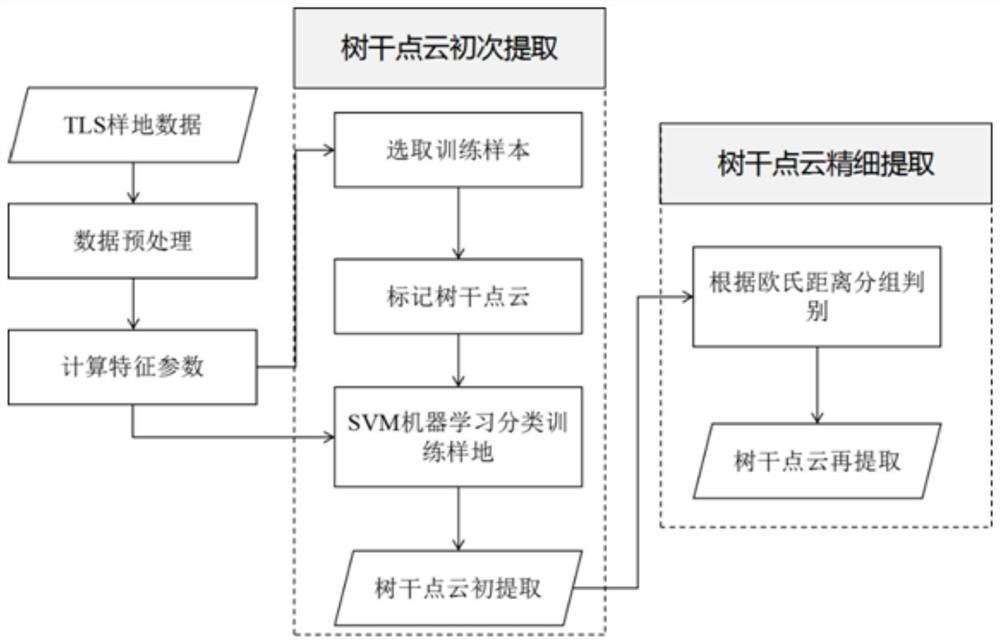 一种基于机器学习的激光雷达点云树干提取方法