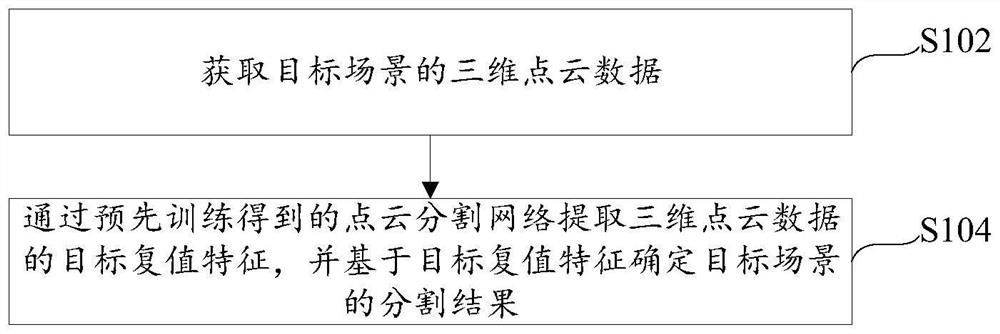 三维点云分割方法、装置及服务器