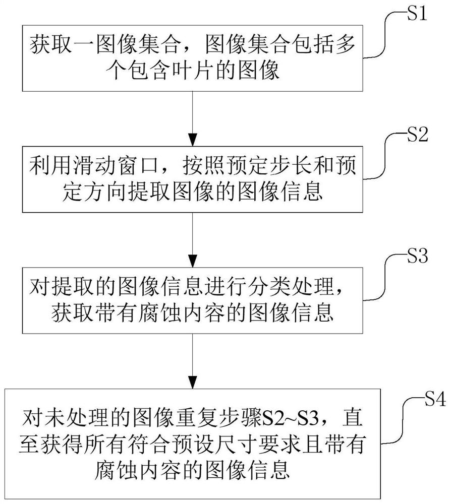 获取风机叶片腐蚀信息的方法、系统、设备和存储介质