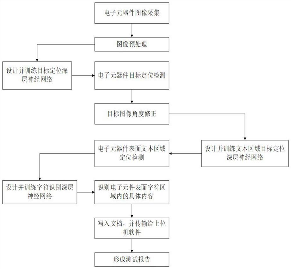 基于深层神经网络的电子元器件批量信息检测方法及系统