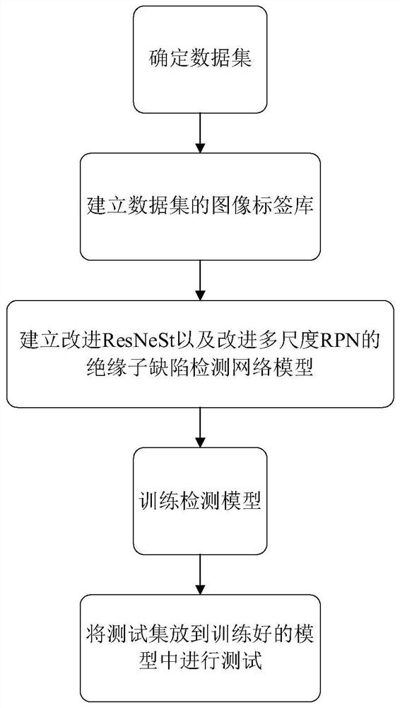 基于改进ResNeSt-RPN的绝缘子缺陷检测方法