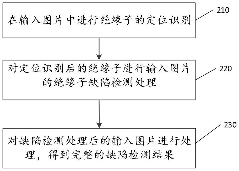 一种基于深度学习的绝缘子缺陷检测方法及其系统