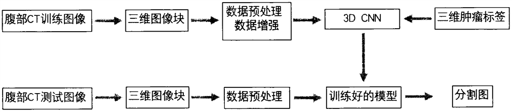 一种基于卷积神经网络的腹部CT图像肝肿瘤病变分割方法