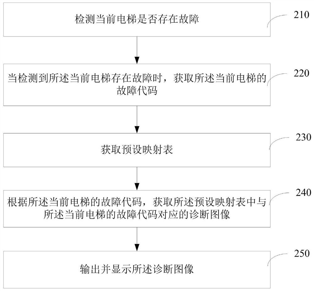 电梯故障自诊断图像显示方法、装置、计算机和存储介质