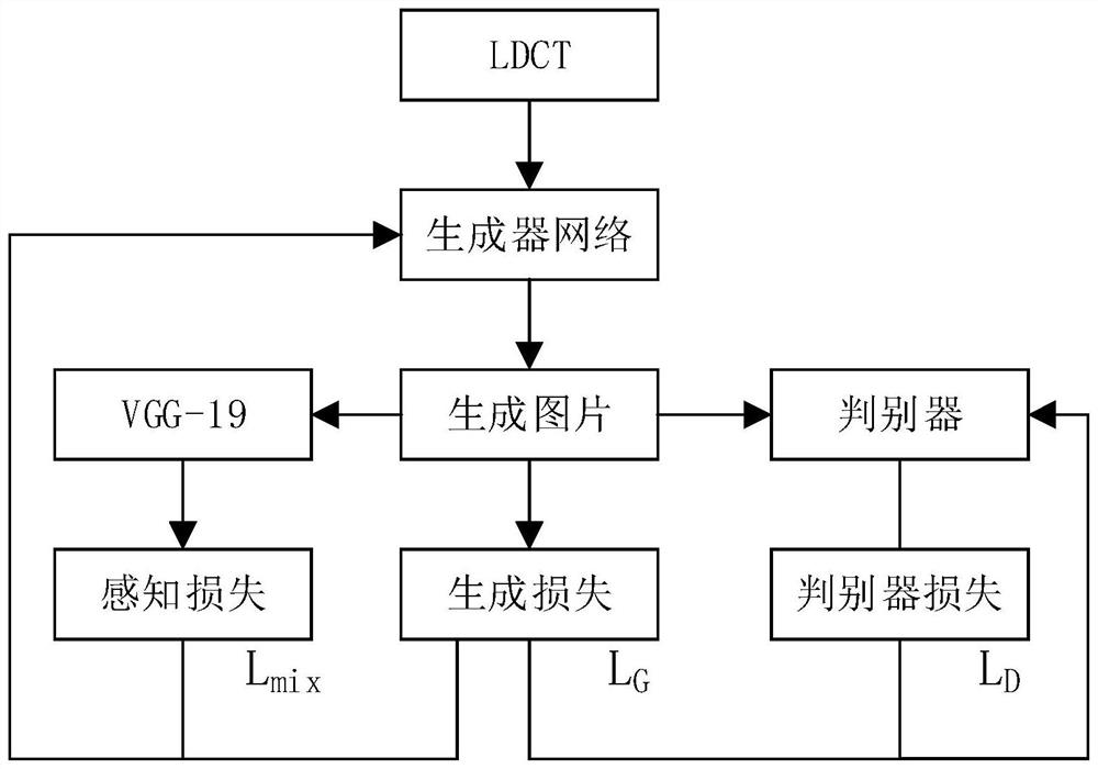 一种低剂量CT影像去噪模型训练方法、去噪方法及装置