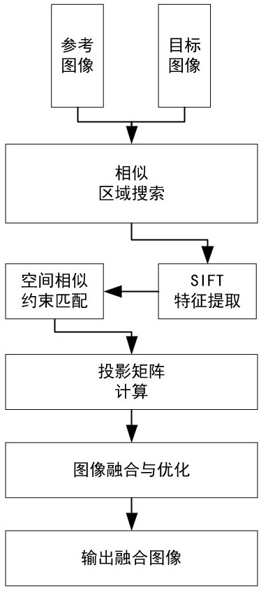 基于图像相似约束的图像拼接优化方法