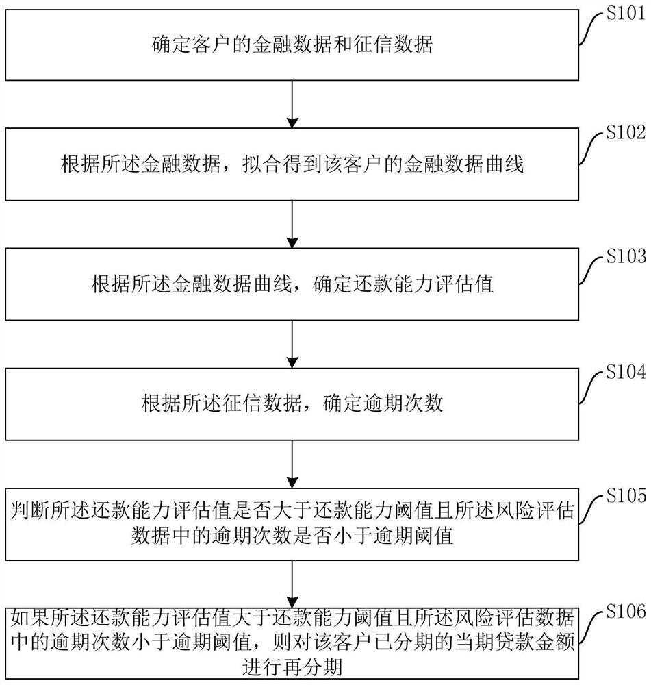 一种支持贷款再分期的方法、装置、设备及存储介质