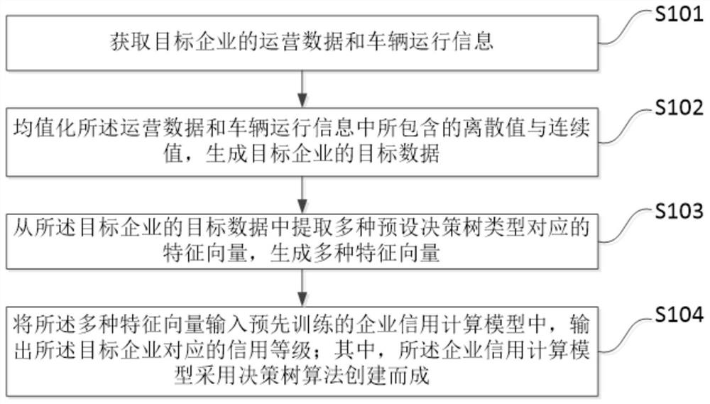 一种企业信用等级的计算方法、装置、存储介质及终端