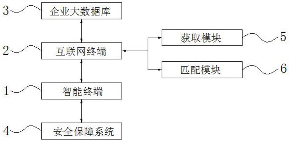 一种大数据军工企业智慧管理平台使用方法