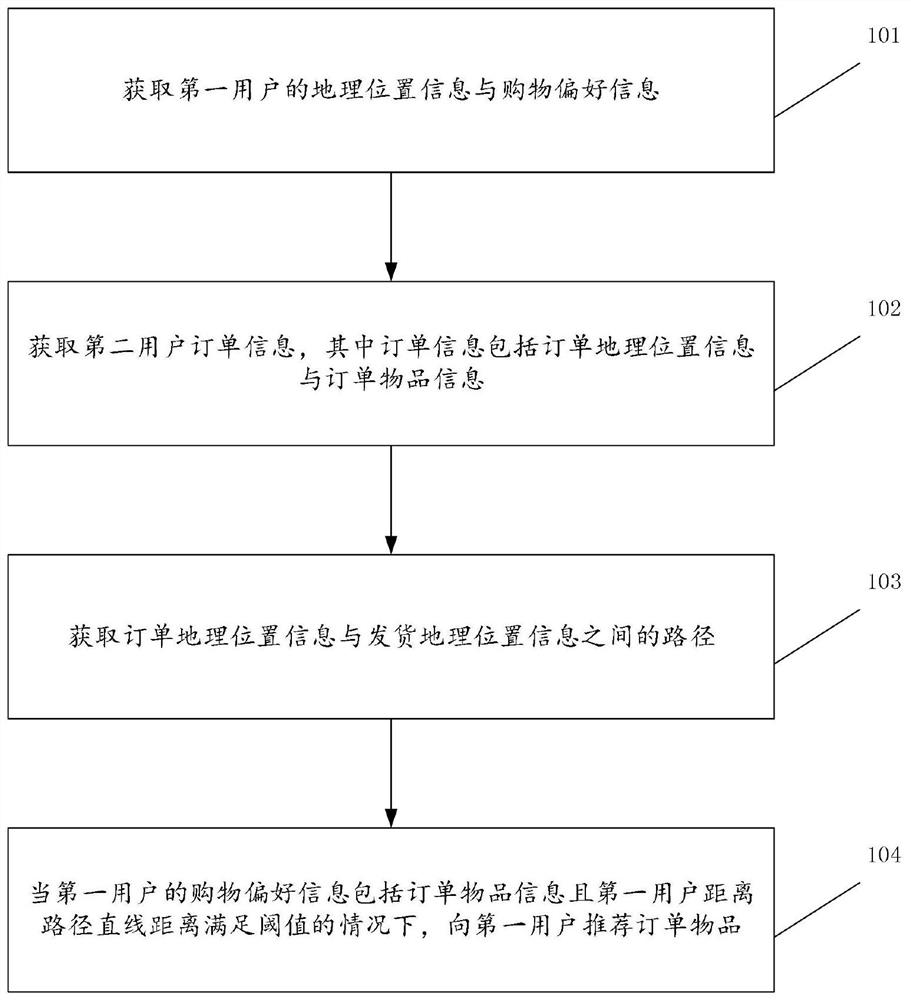 一种基于用户的管理方法