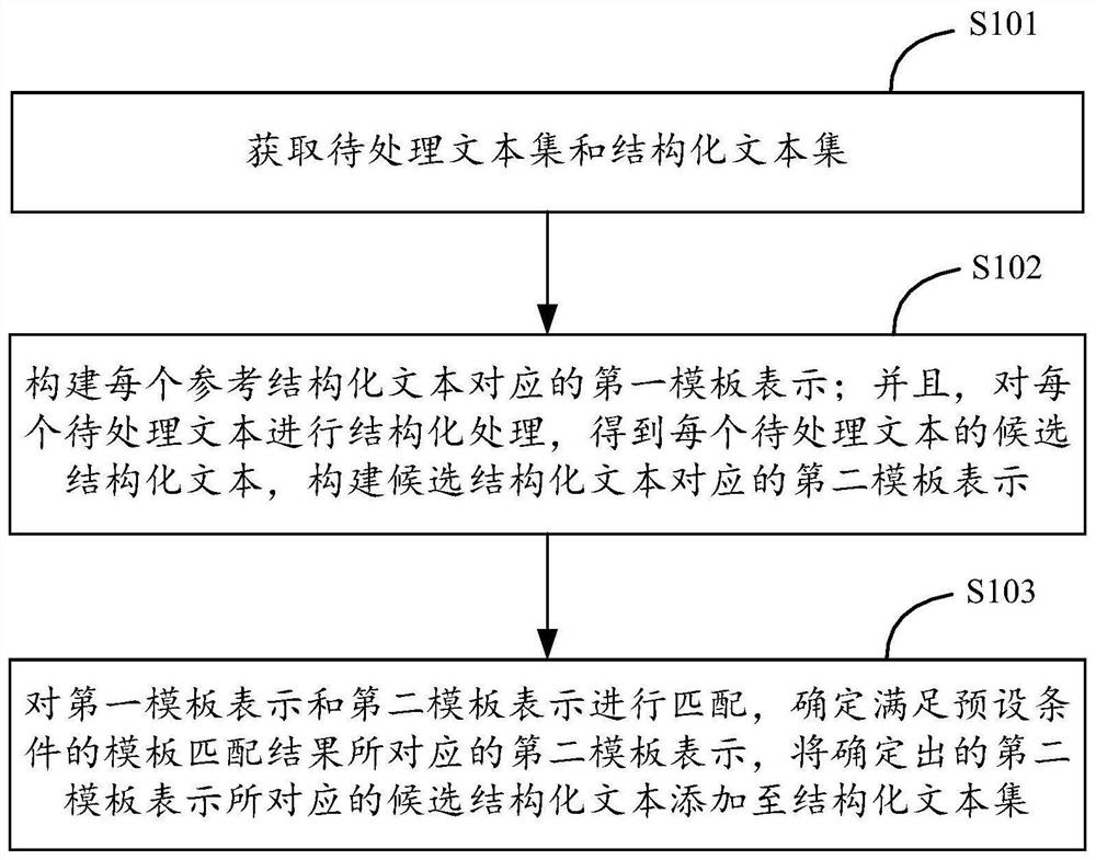 文本处理方法、装置、设备以及存储介质