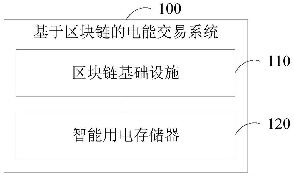 基于区块链的电能交易系统