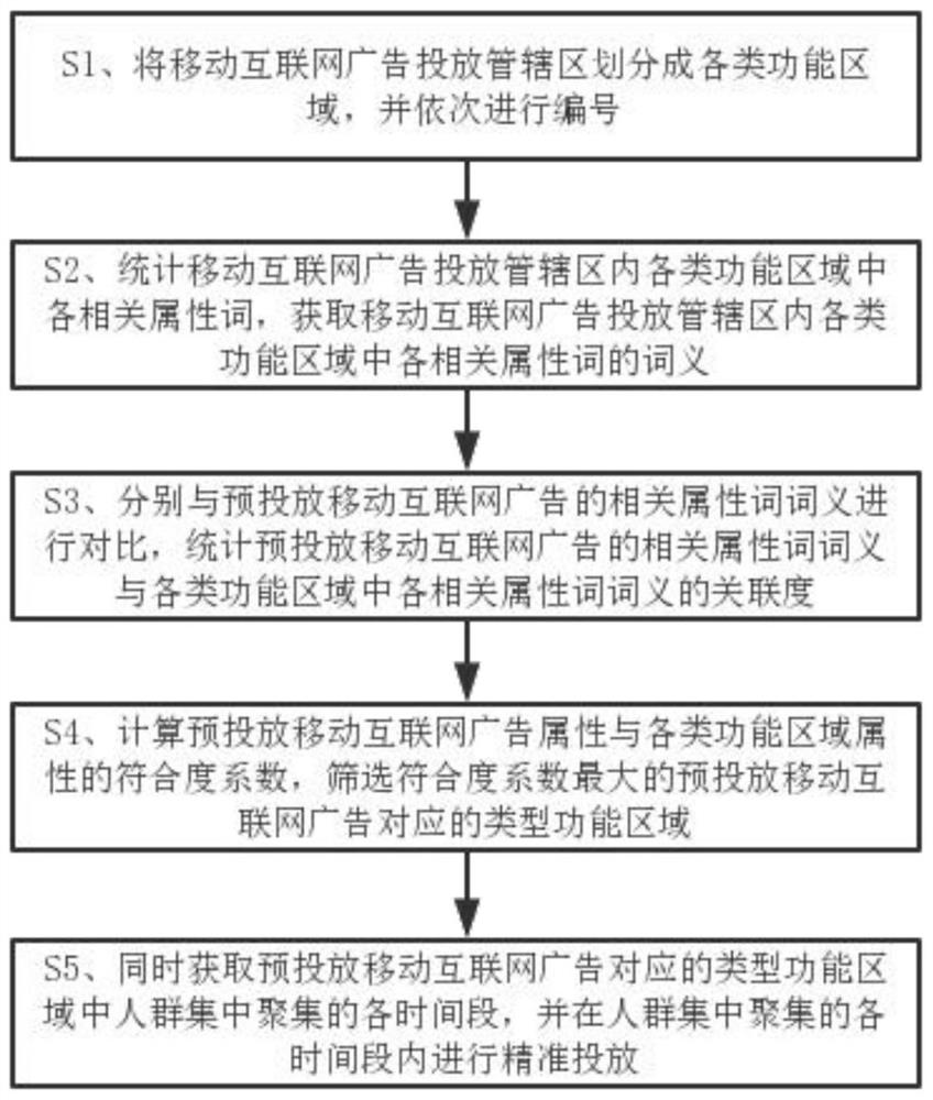 基于大数据分析的移动互联网广告智能投放管理方法和云服务平台