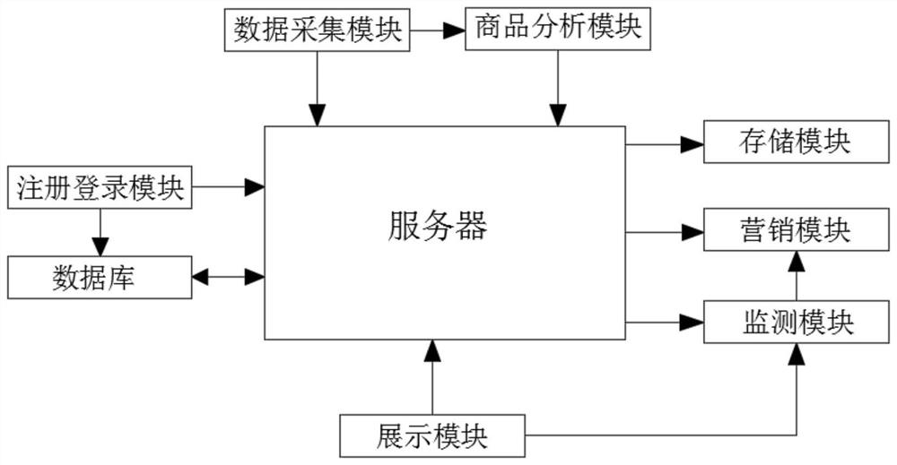 一种基于特定场景诉求的用户管理系统及方法