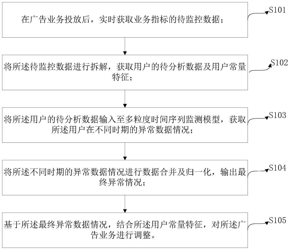 一种基于大数据的业务指标监测方法及装置