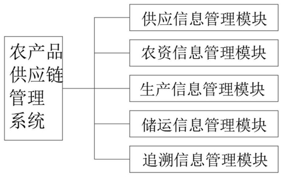 一种基于农产品安全的供应链管理系统