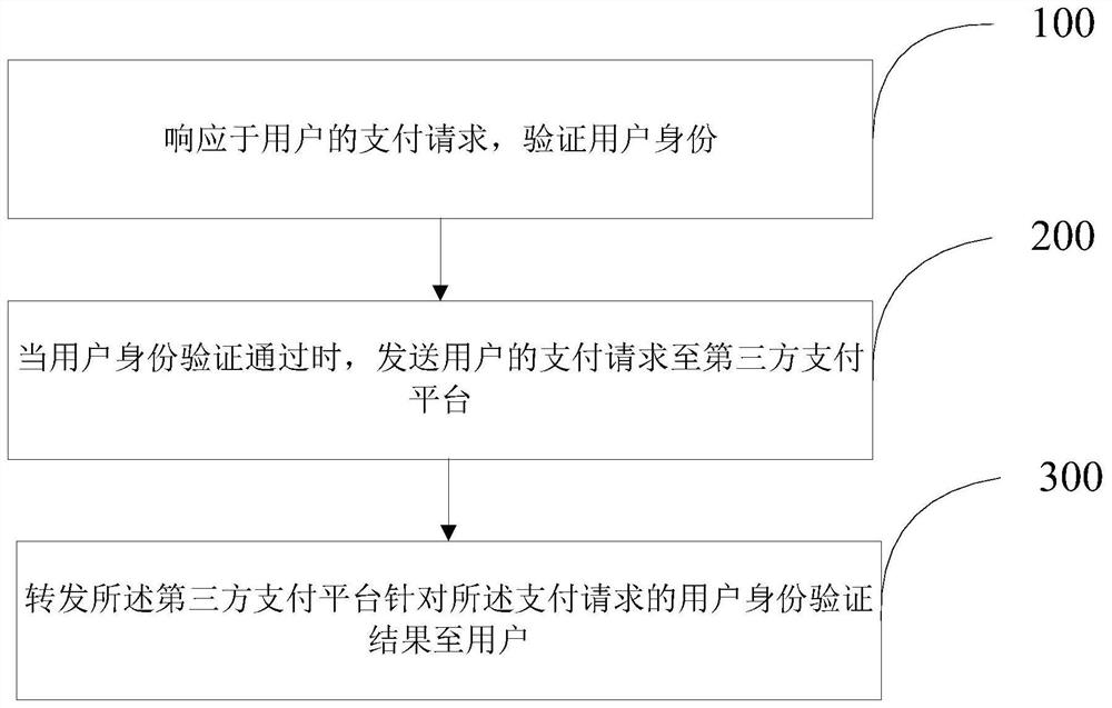 基于多端支付的用户身份验证方法及装置