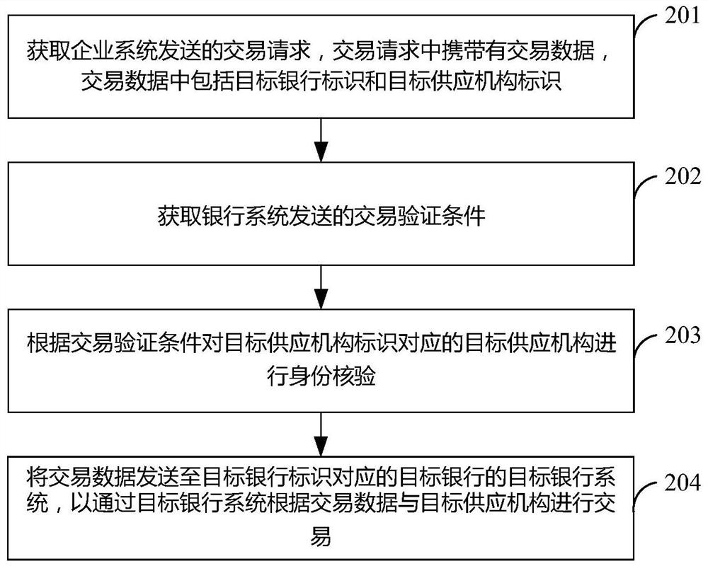 银企直连平台的数据处理方法及相关装置