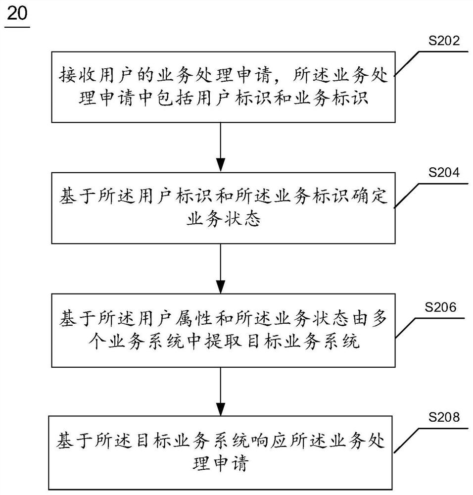 业务处理方法、装置、电子设备及计算机可读介质