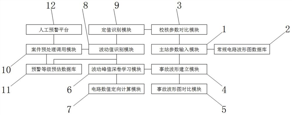 一种配网主站数据智能校核系统