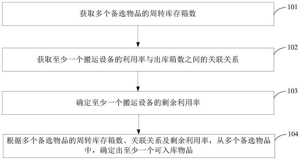 入库物品的确定方法和装置