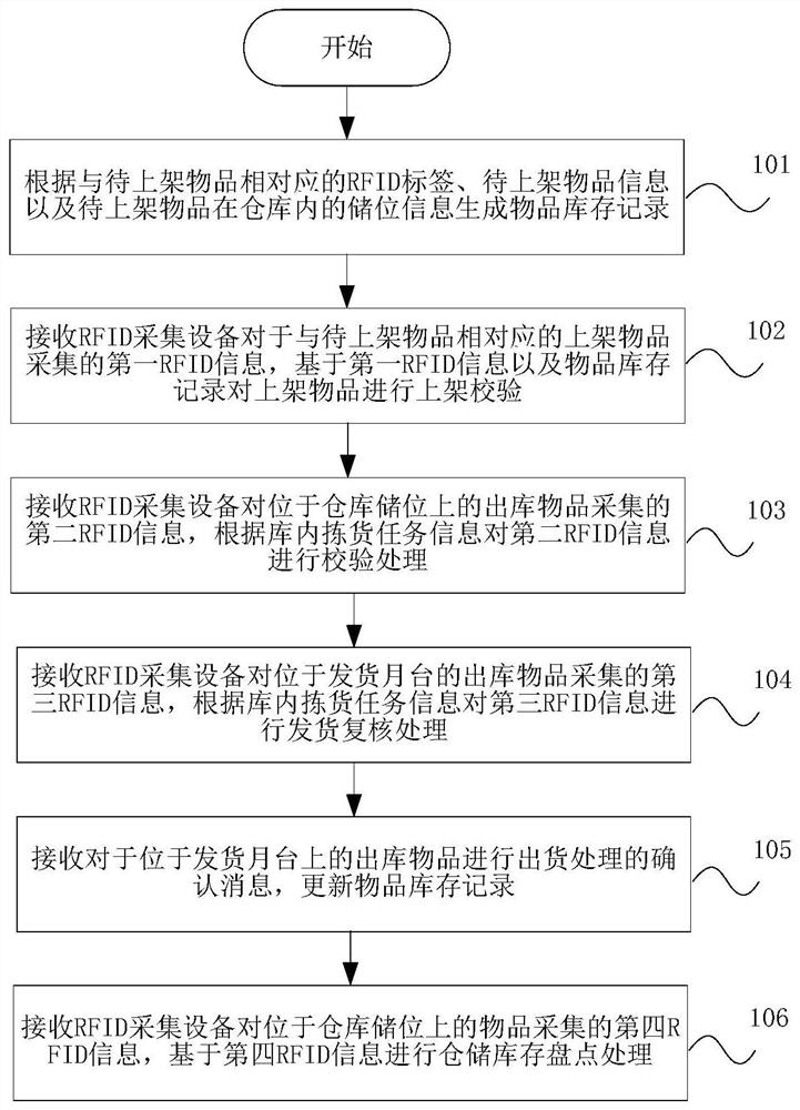 仓储物品管理方法、装置、仓储管理系统以及存储介质