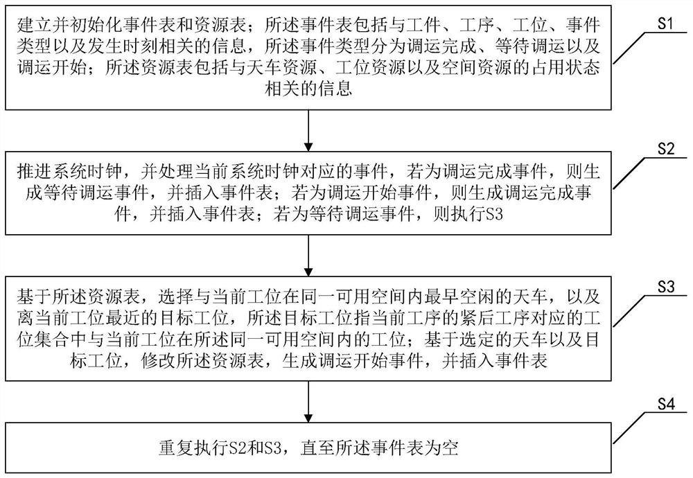 一种基于时空规则的车间生产与天车协同调度方法及装置