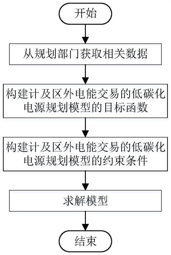 一种计及区外电能交易的低碳化电源规划方法及系统