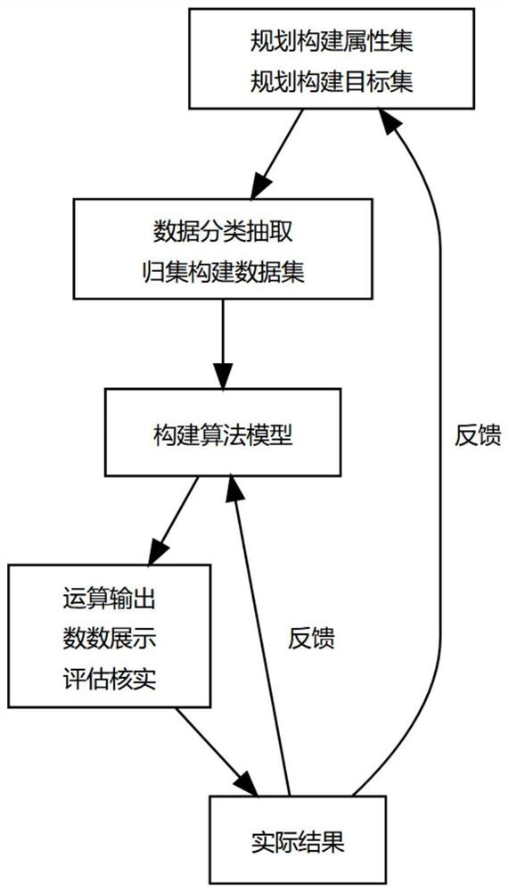 一种基于机器学习对企业所得税风险评估的方法