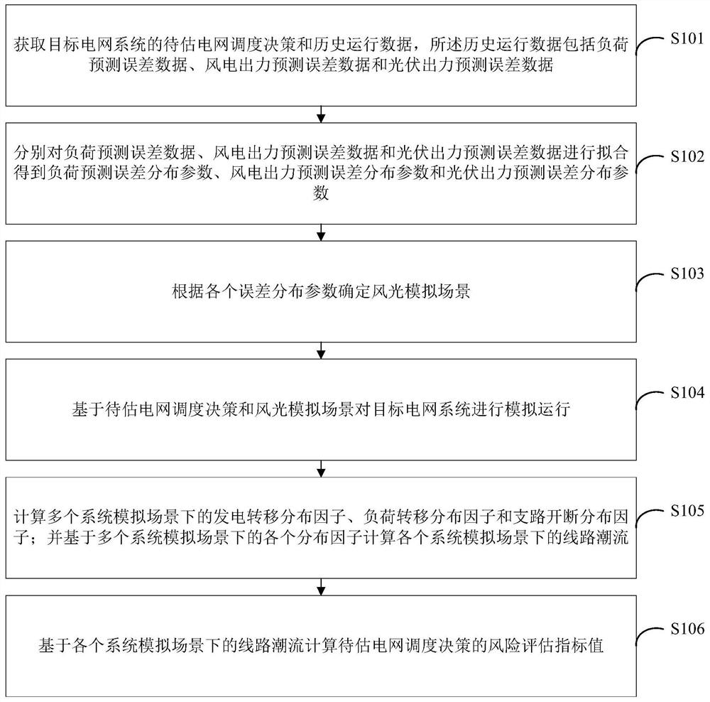 电网调度决策评估方法、装置及终端设备