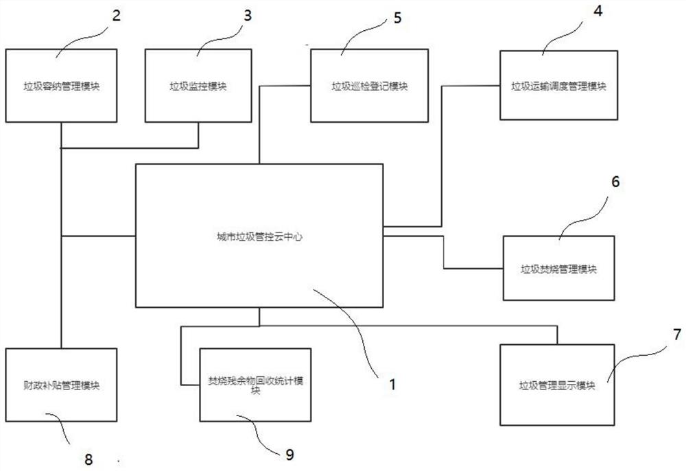 一种智慧城市垃圾处理综合管控系统