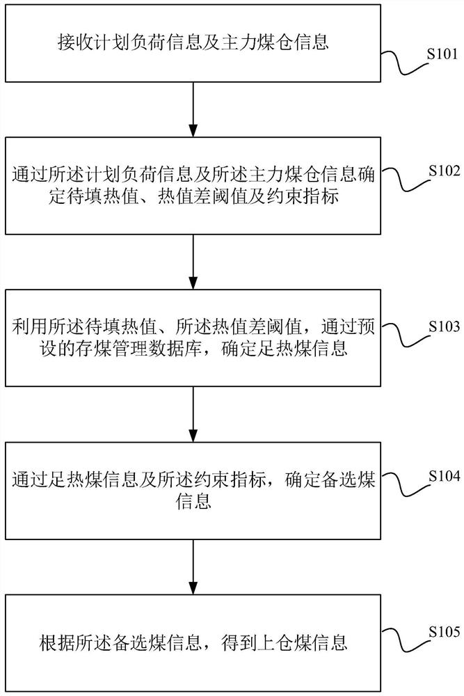 一种火电厂掺烧煤仓上仓方法、装置及设备