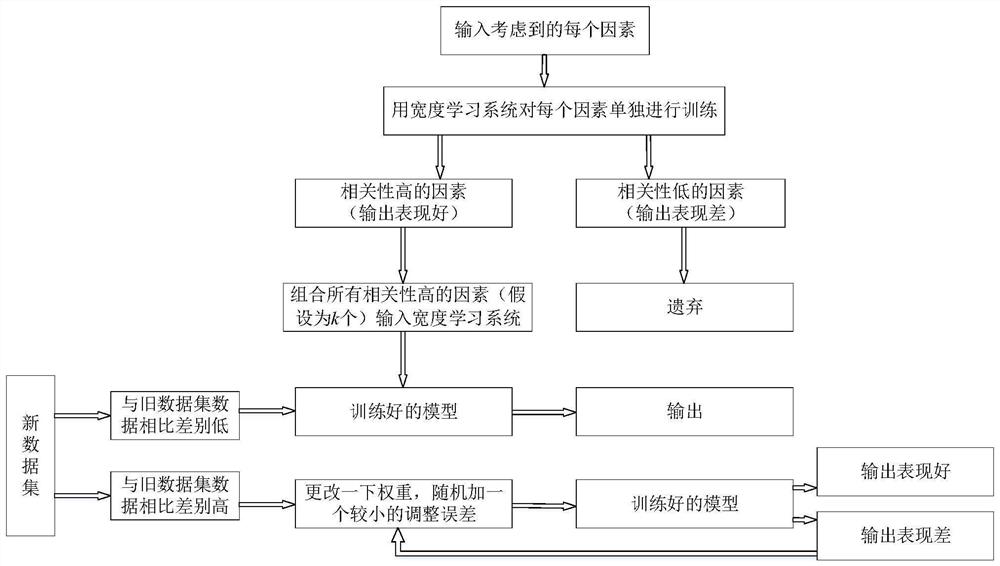 一种基于增量式宽度学习系统模型的负荷预测方法