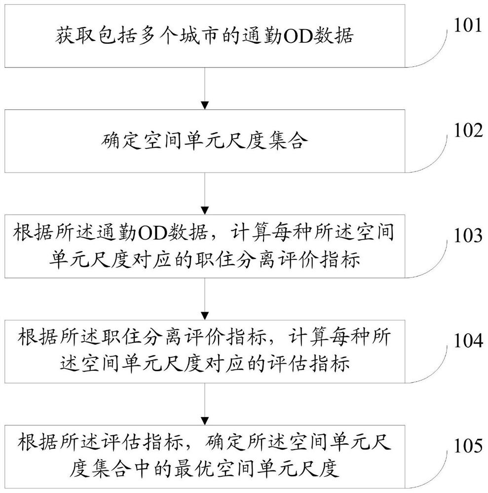 面向职住分离评价的空间单元尺度优化方法及系统