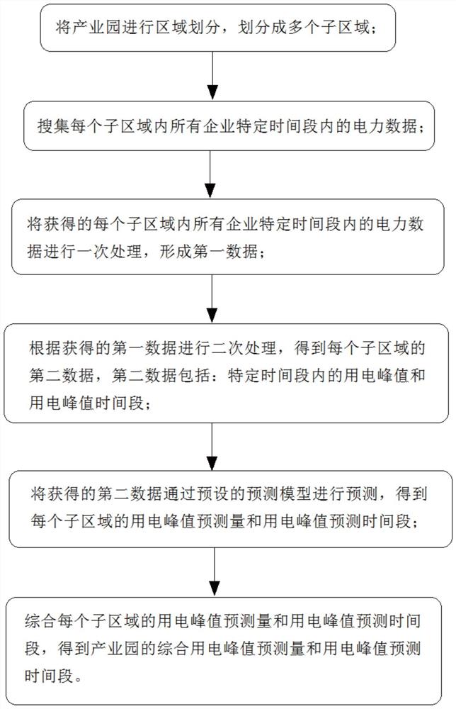 一种基于产业园电力大数据的用电峰值预测方法及设备