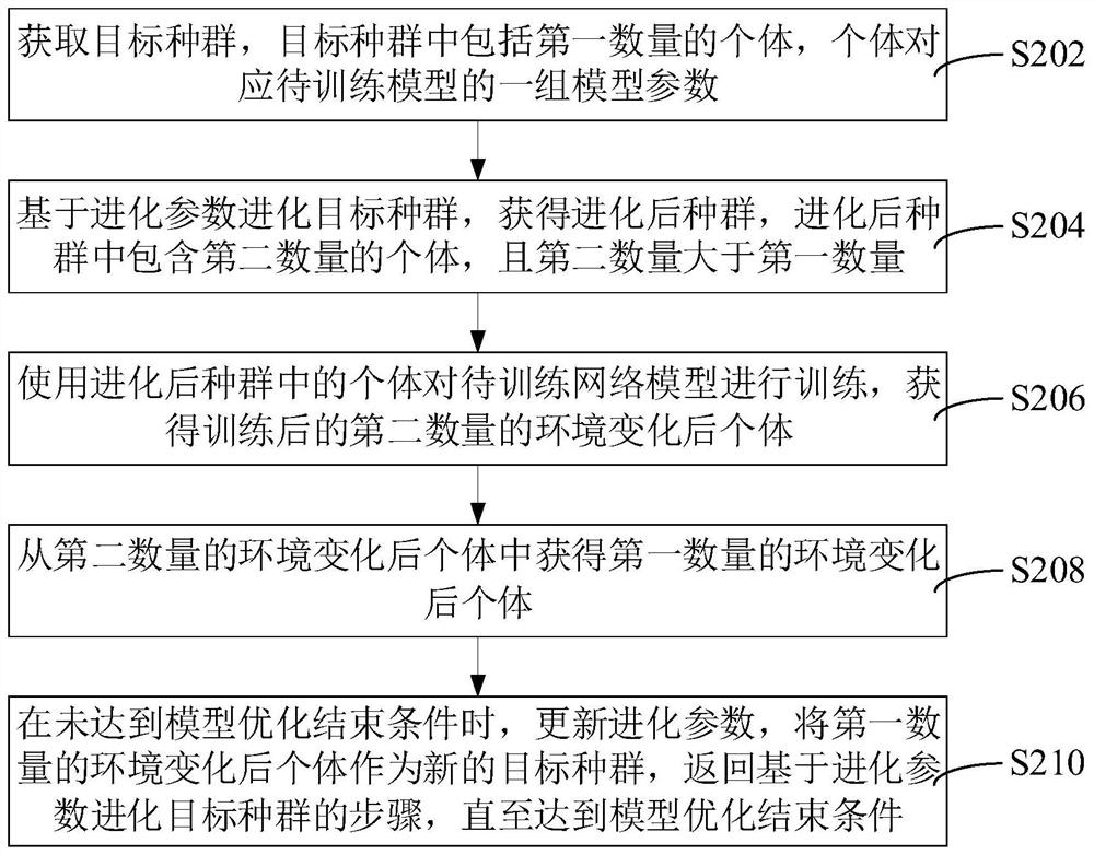 网络模型优化方法、装置、计算机设备和存储介质