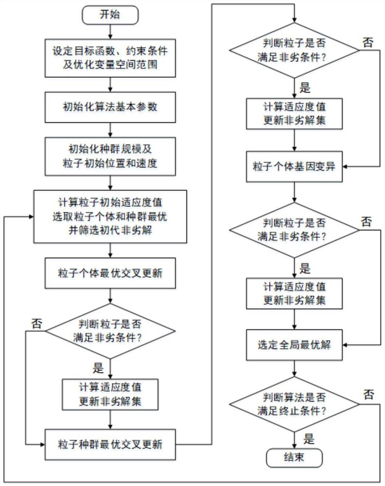 一种离散二进制粒子群电机多目标优化方法