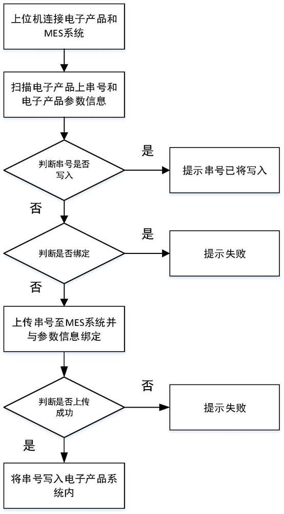 一种电子产品信息采集绑定方法及系统