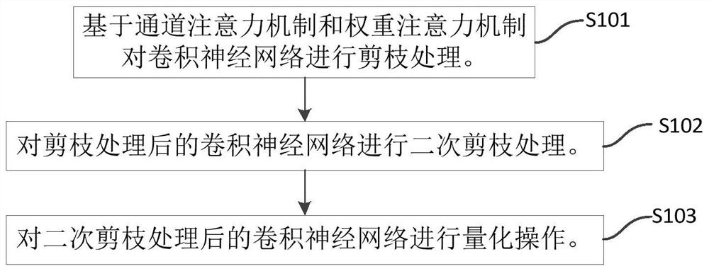 网络模型的剪枝量化处理方法、装置、设备及存储介质