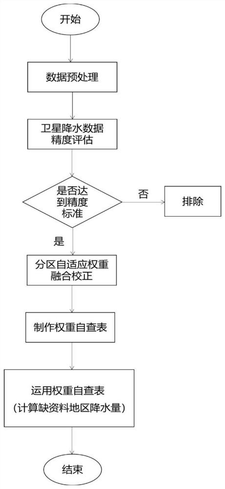 一种基于分区自适应权重的多源降水数据融合方法