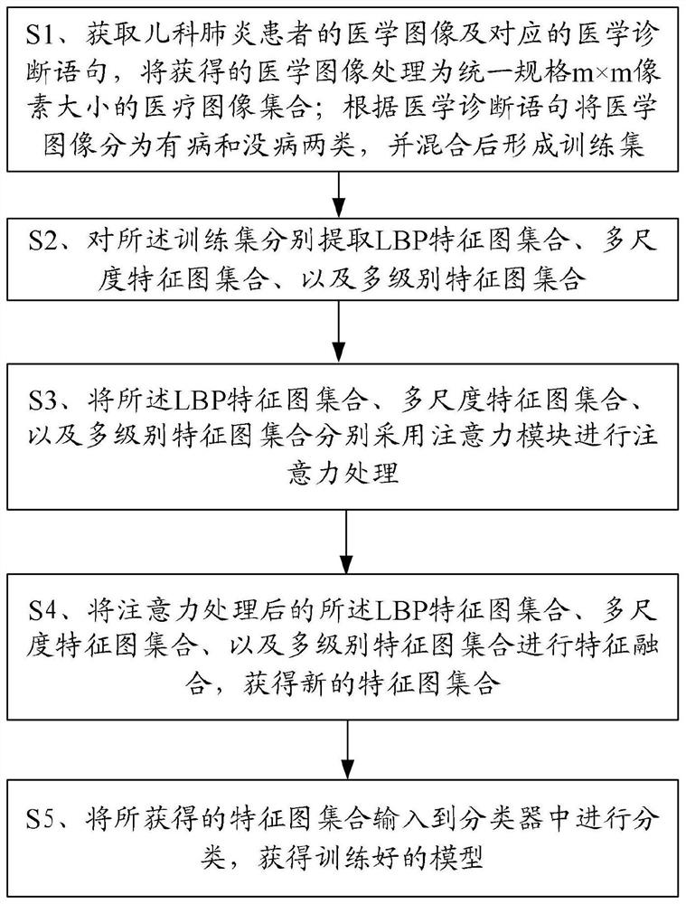 一种儿科肺炎辅助诊断模型的训练方法及训练所得的模型