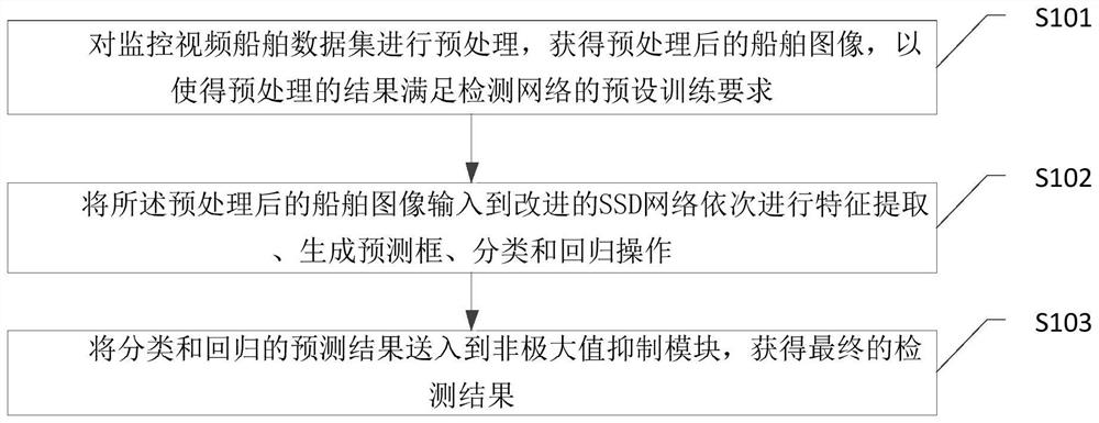 基于改进SSD模型的船舶目标实时检测方法及终端